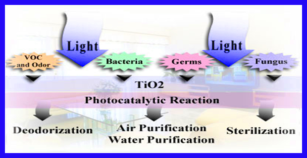 Photocatalytic TiO2 Functions Photocatalytic TiO2 Functions