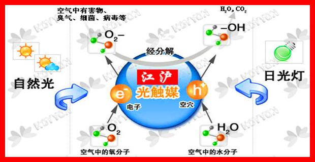 光触媒纳米二氧化钛原理图 光触媒纳米二氧化钛原理图