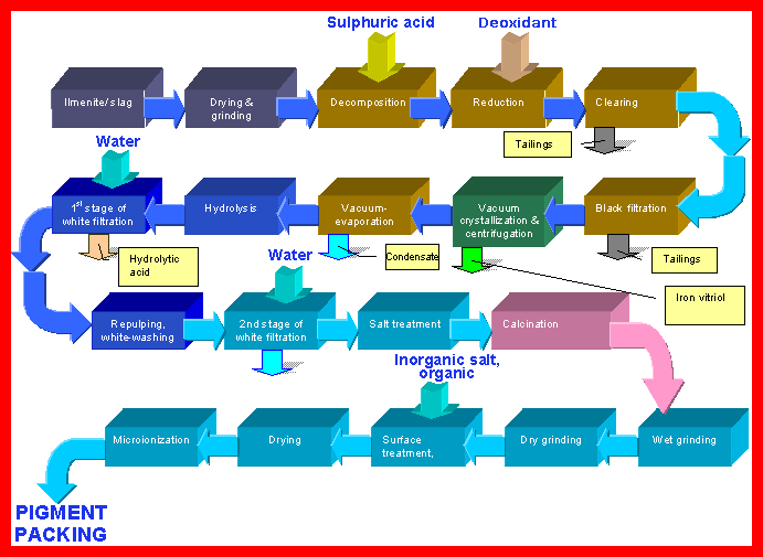 titanium dioxide process titanium dioxide process